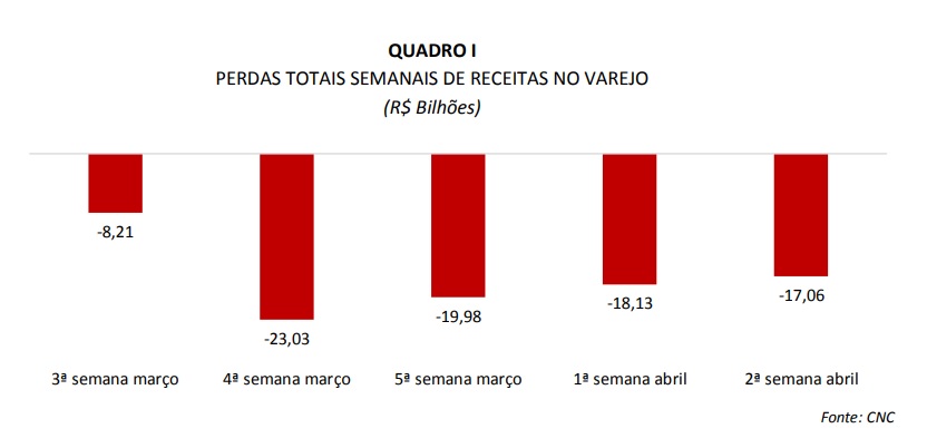 Perdas totais semanais de receitas no varejo. Fonte: CNC