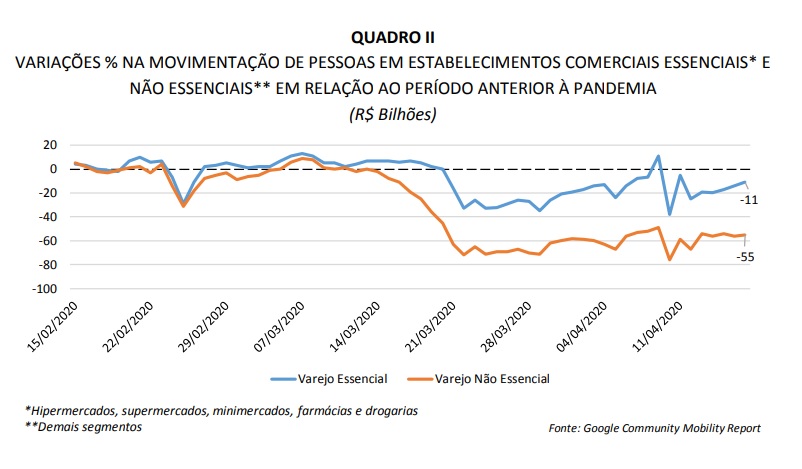 Variações na movimentação de pessoas em estabelecimentos comerciais essenciais e não essenciais em relação ao período anterior à pandemia. Fonte: Google Community Mobility Report