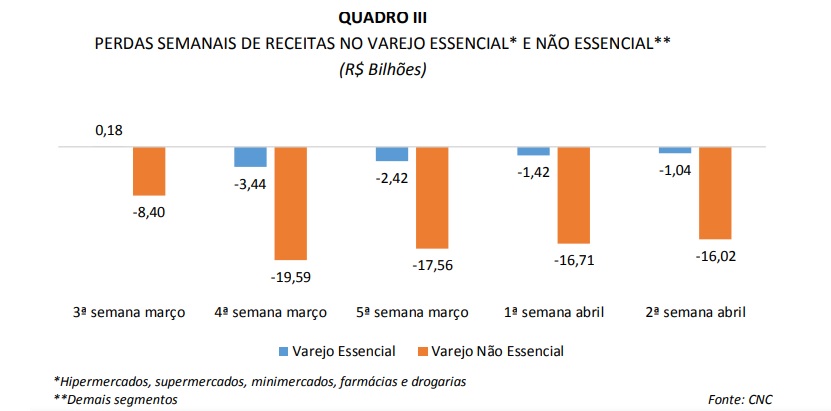 Perdas semanais de receitas no varejo essencial e não essencial. Fonte: CNC