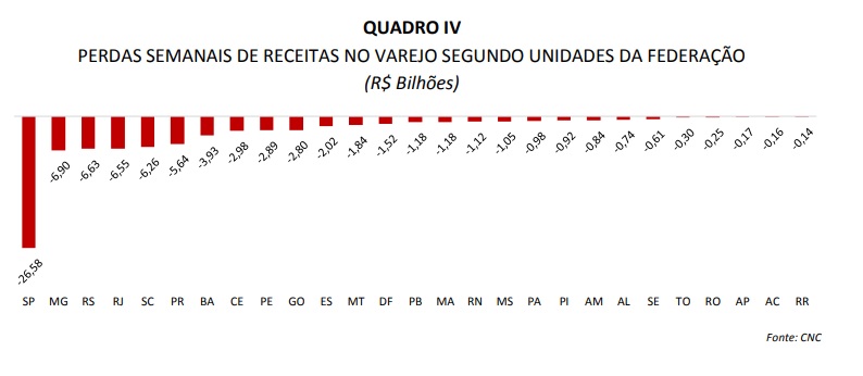Perdas semanais de receitas no varejo segundo unidades da federação. Fonte: CNC