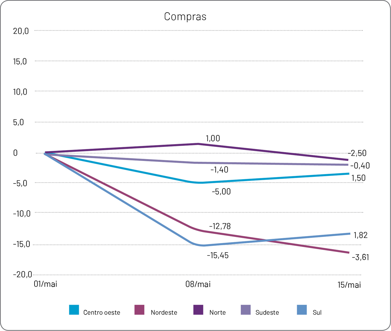 Compras nas Regiões do Brasil