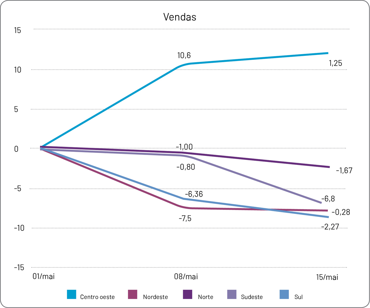 Vendas nas Regiões do Brasil