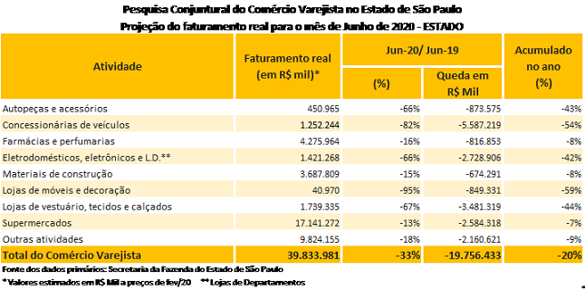 Pesquisa Conjuntural do Comércio Varejista no Estado de São Paulo.Projeção do faturamento real para o mês de Junho de 2020.