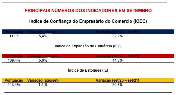De acordo com a FecomercioSP, em setembro, índice que mede as expectativas dos gestores avançou 5,4%, atingindo 113,5 pontos; resultado é influenciado pela Black Friday e pelas festas de fim de ano