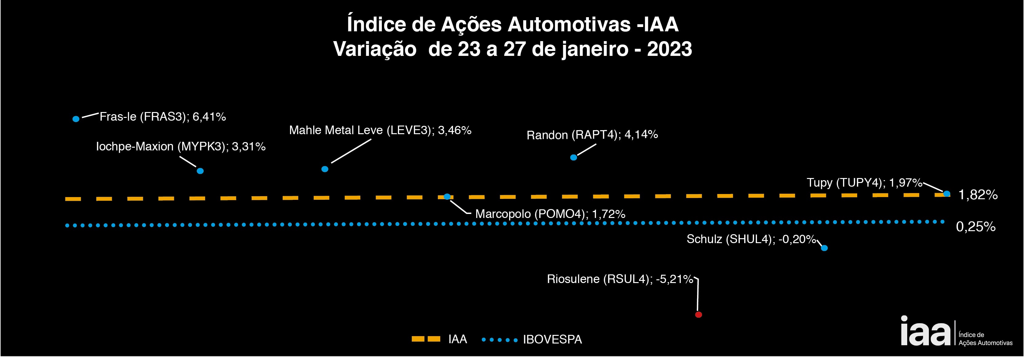 Pela segunda semana consecutiva, IAA supera o IBovespa.