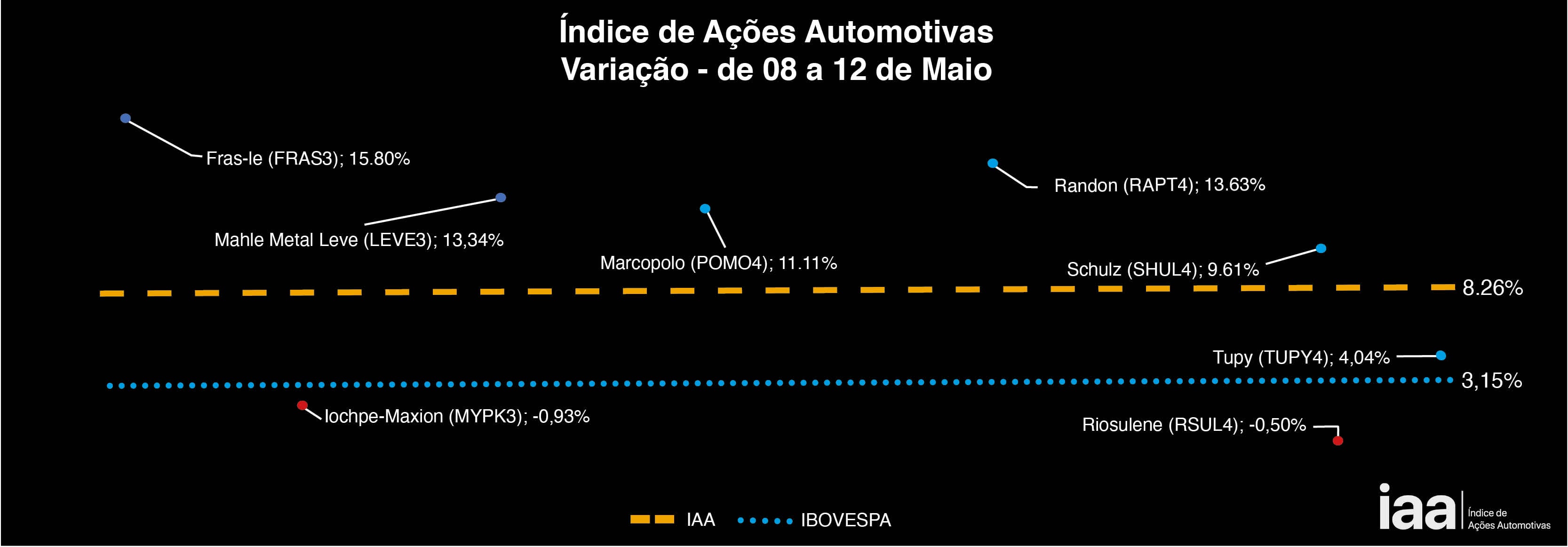 Índice encerrou o período em 8,26%