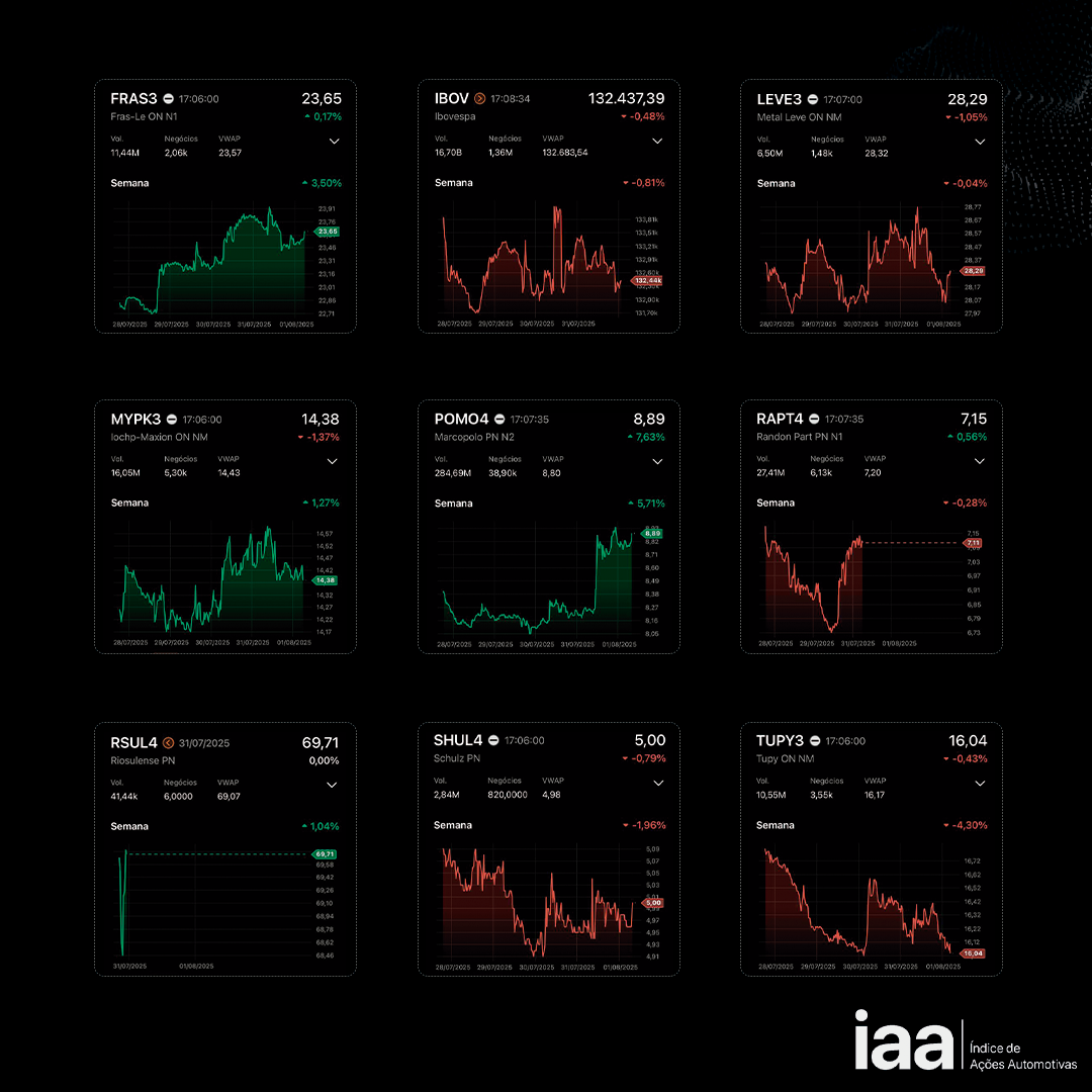 IAA fecha semana em alta de 0,62%