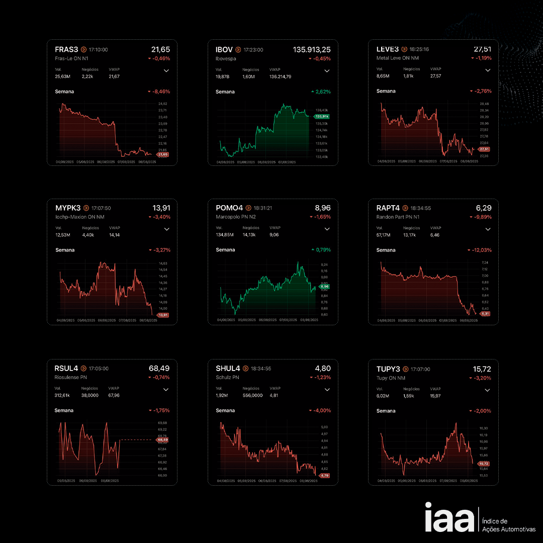 Ações do setor automotivo recuam e IAA fecha semana com queda de 4,19%
