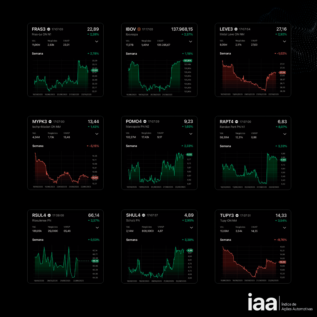Gráficos do IAA com variação semanal