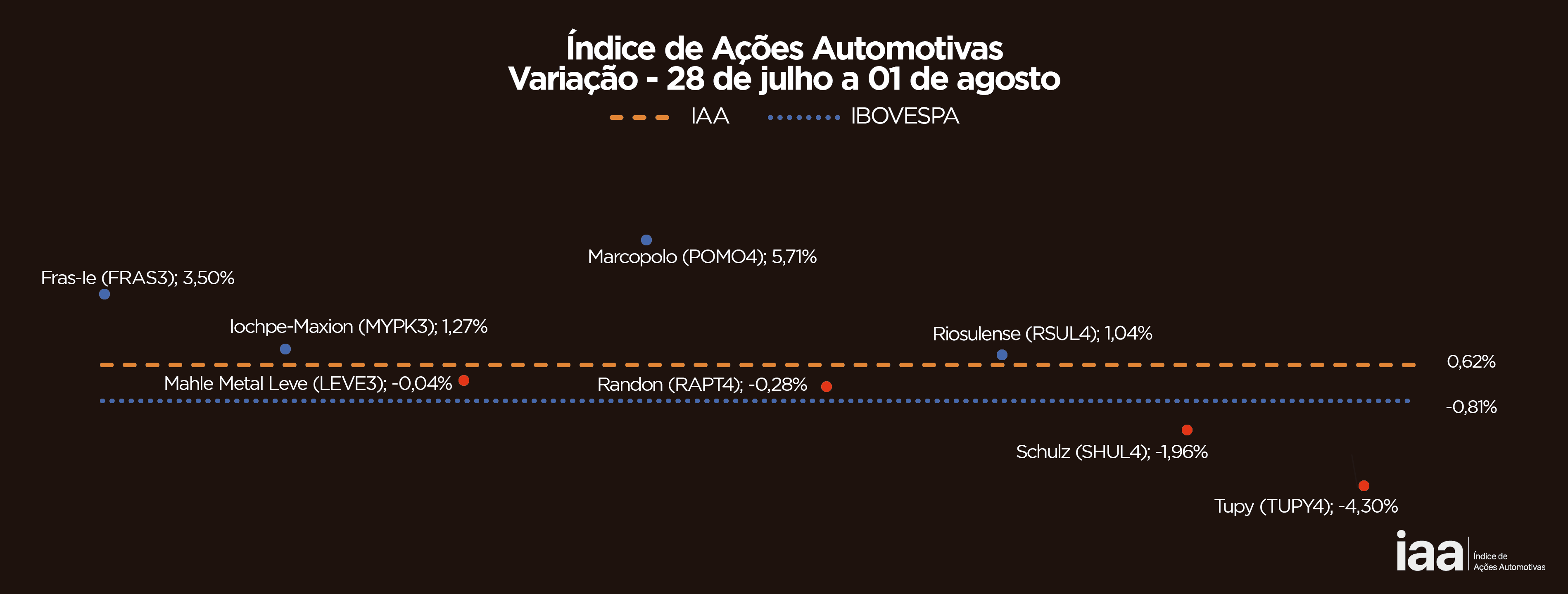 IAA fecha semana em alta de 0,62%