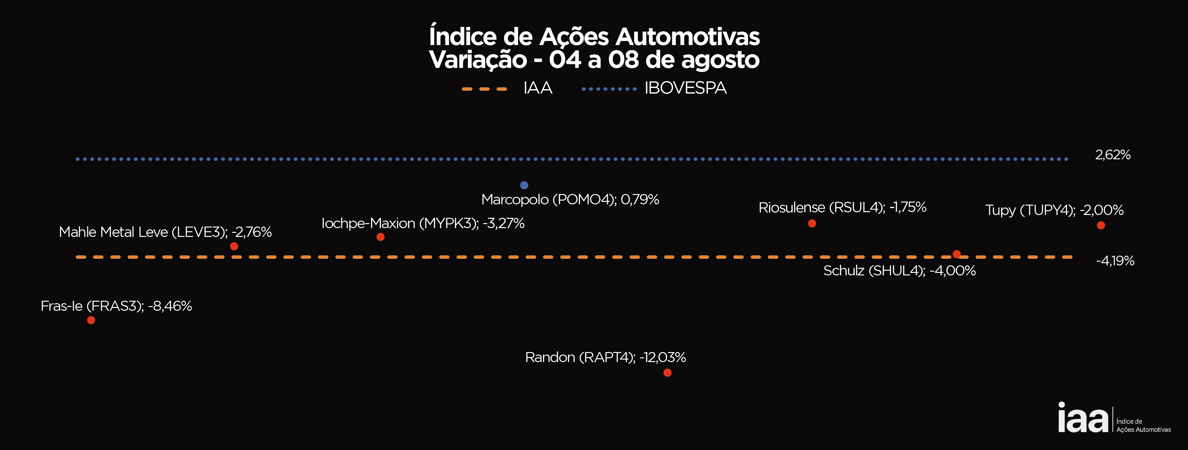 Ações do setor automotivo recuam e IAA fecha semana com queda de 4,19%