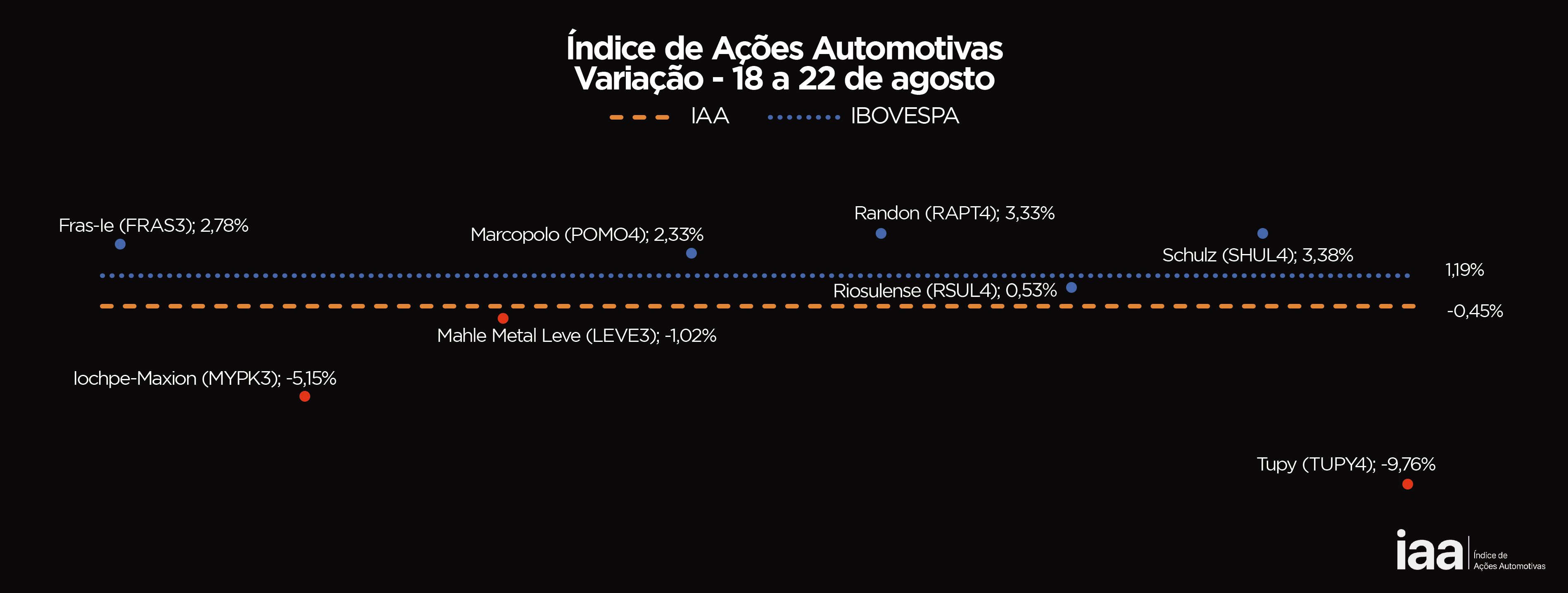IAA fecha semana com pequena queda de 0,45%
