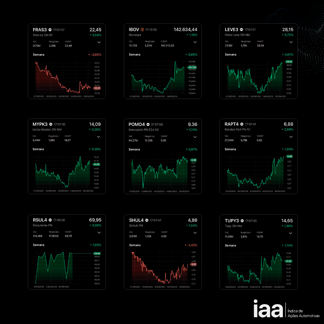 IAA acompanha Ibovespa e mantém trajetória de alta
