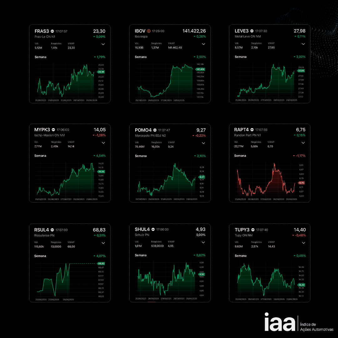 IAA segue Ibovespa e fecha semana com alta de 1,59%