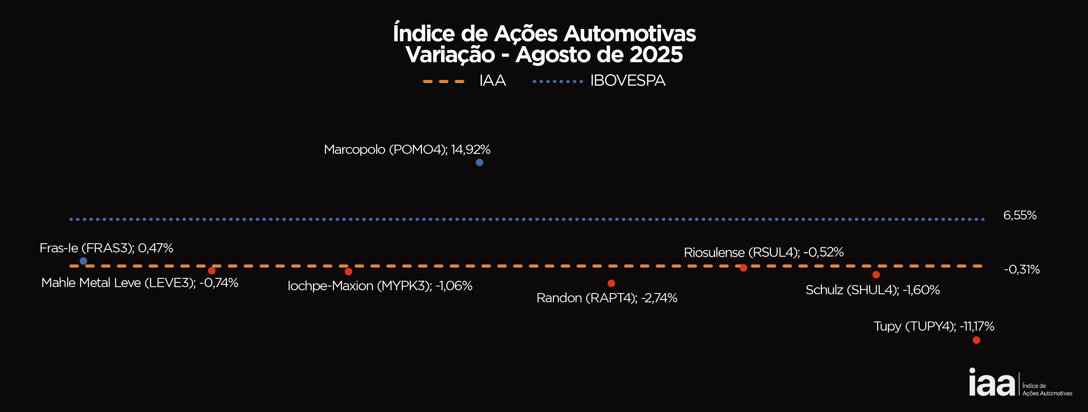 Marcopolo (POMO4) lidera desempenho entre ações do setor automotivo em agosto