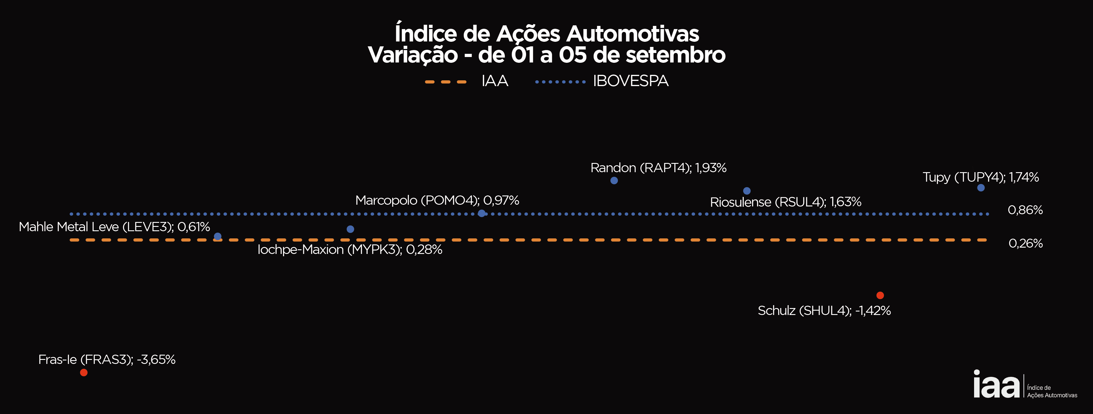 IAA acompanha Ibovespa e mantém trajetória de alta