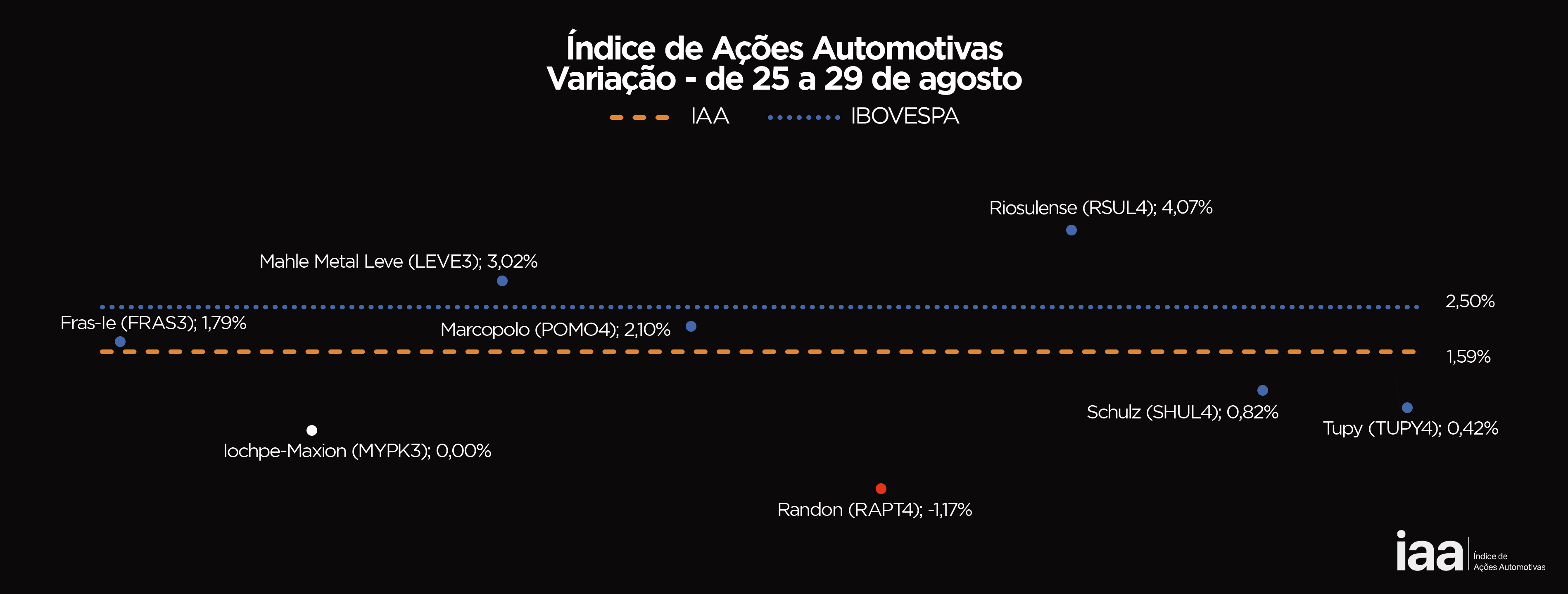 IAA segue Ibovespa e fecha semana com alta de 1,59%