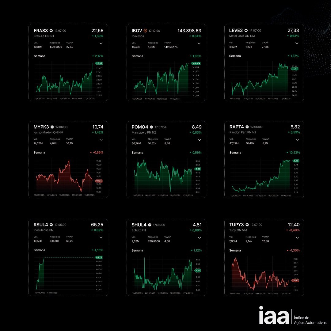Automotive Stocks Rally as IAA Closes Week Up 2.20%