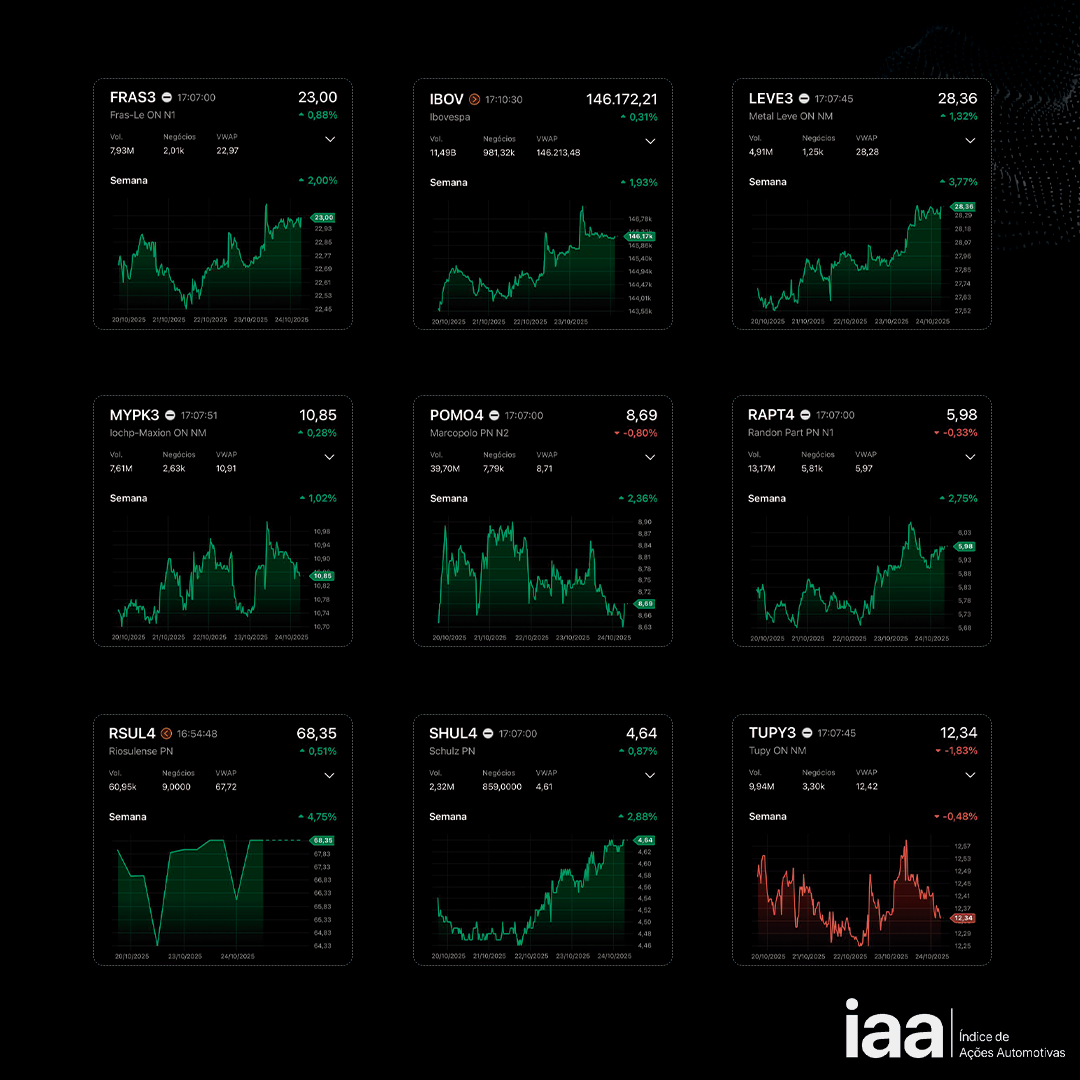 IAA Surpasses Ibovespa: A Rising Trend in the Market