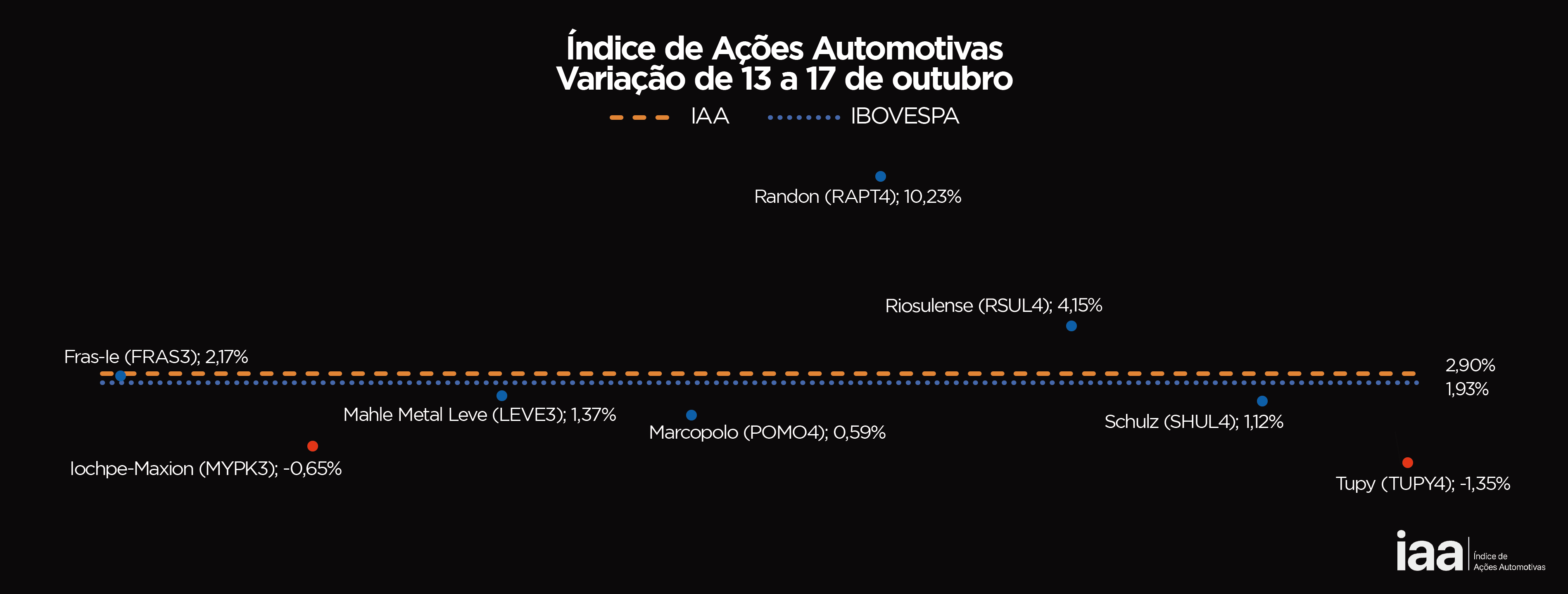 Automotive Stocks Rally as IAA Closes Week Up 2.20%