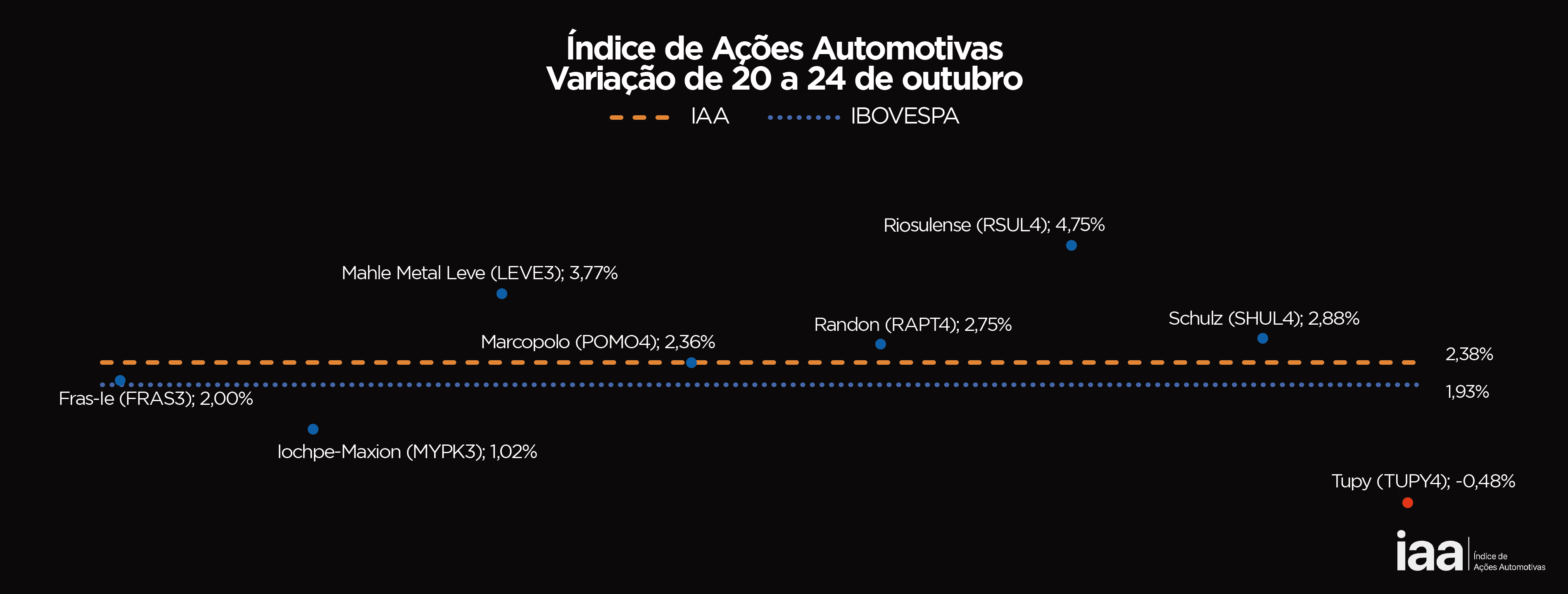 IAA Surpasses Ibovespa: A Rising Trend in the Market